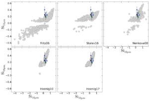 Si strength Plots